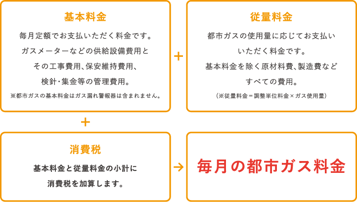 ガス 都市 都市ガスとＬＰガスの違い